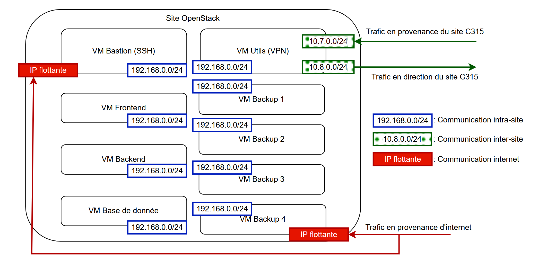 Schéma de l’infrastrcuture réseau du site OpenStack